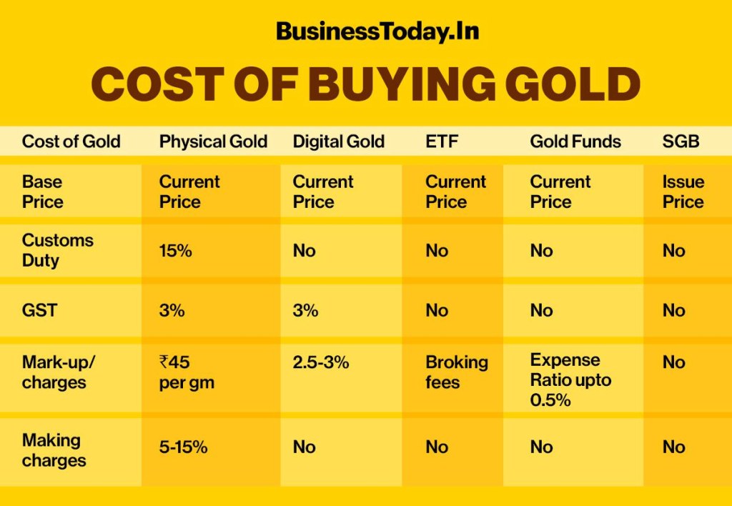 Picture of: Dhanteras : What is the cost of buying physical and digital