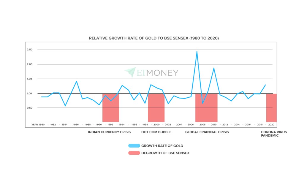 Picture of: How to Invest in Gold: Best Gold Investment Options in India