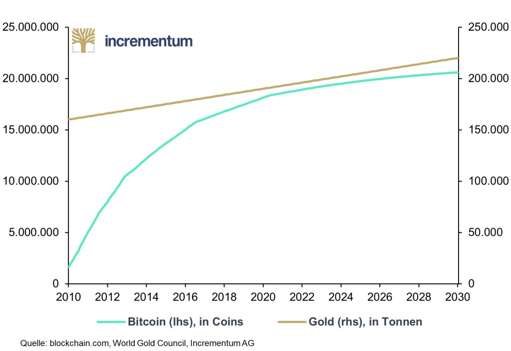 Picture of: Incrementum Digital & Physical Gold Fund