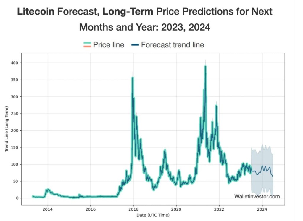 Picture of: Litecoin (LTC) Price Prediction ,  and   StormGain