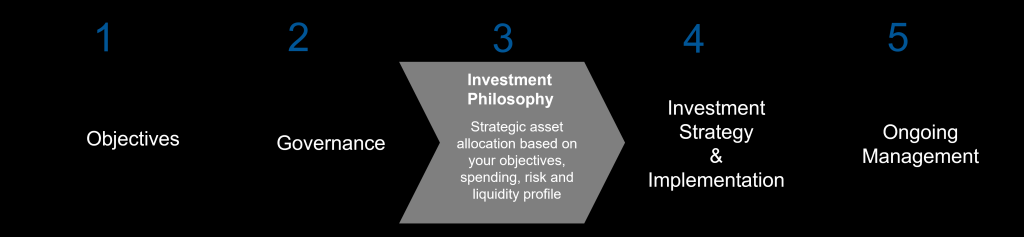 Picture of: Step three: Investment Philosophy  Russell Investments