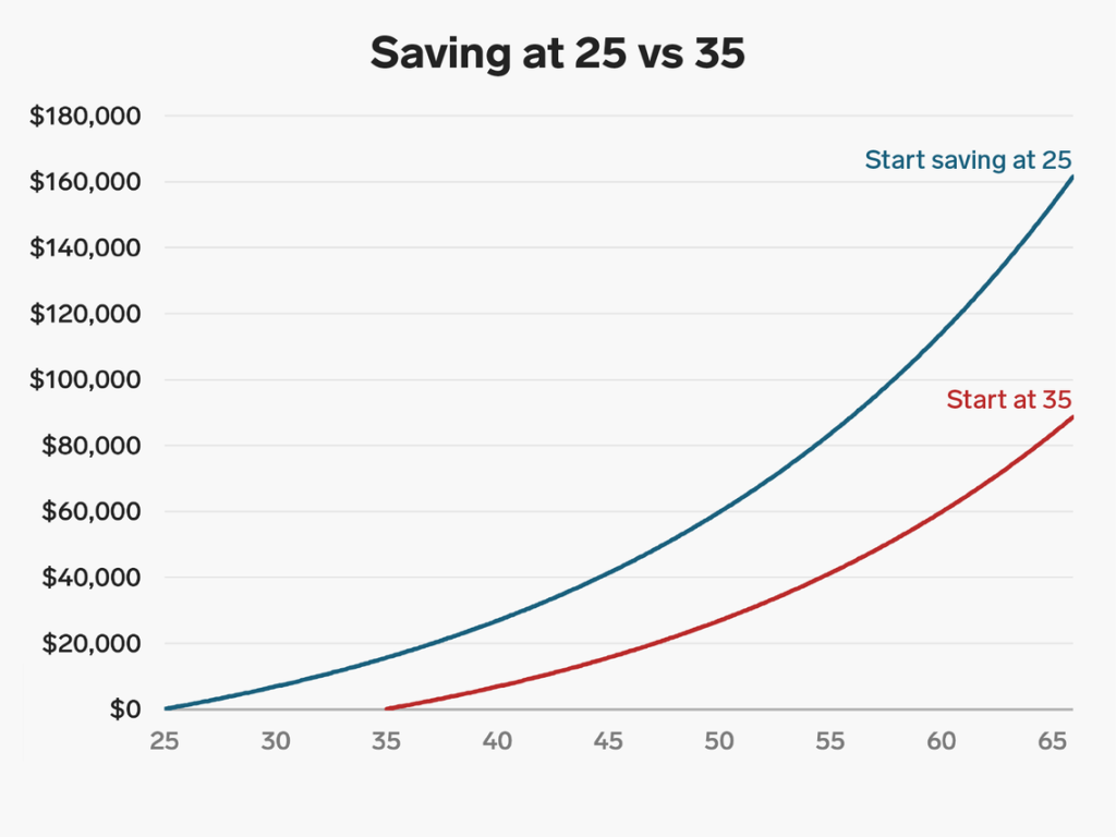 Picture of: The Difference in Retirement Savings If You Start at  Vs