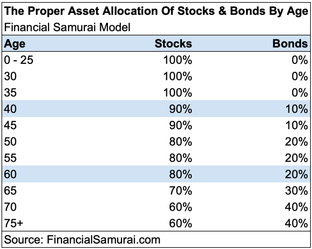 Picture of: The Proper Asset Allocation Of Stocks And Bonds By Age